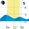 Boston tide chart for Sunday, November 5, 2023