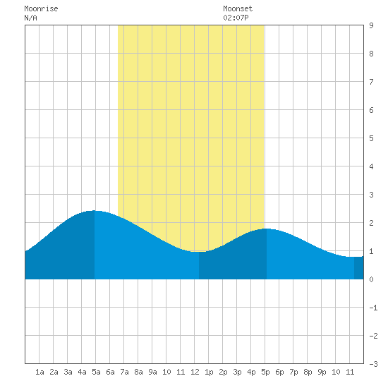 Boston tide chart for Monday, November 6, 2023