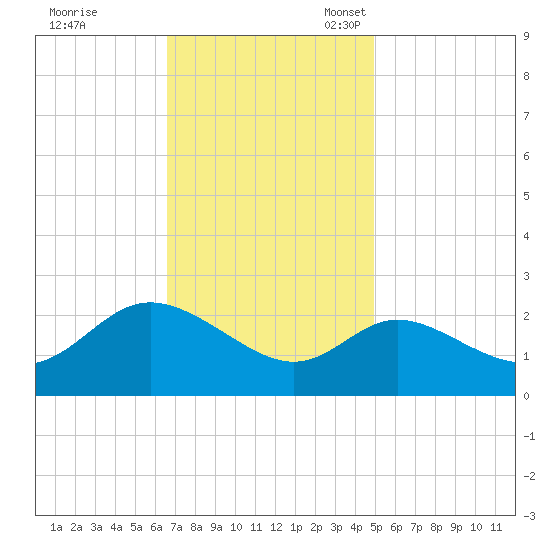 Boston tide chart for Tuesday, November 7, 2023