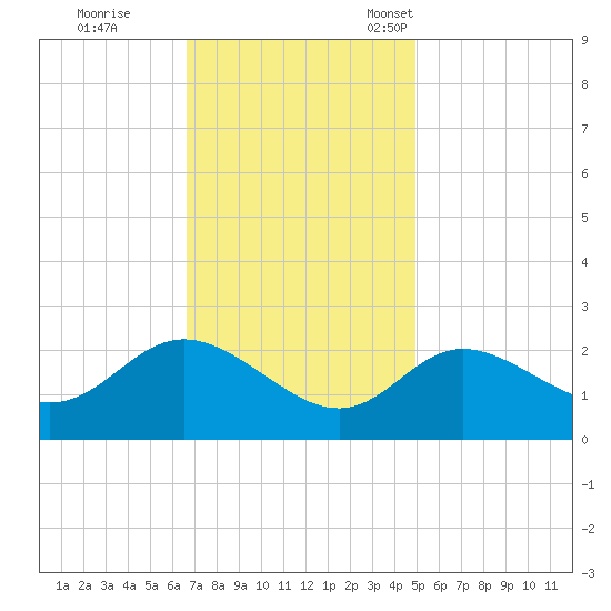 Boston tide chart for Wednesday, November 8, 2023