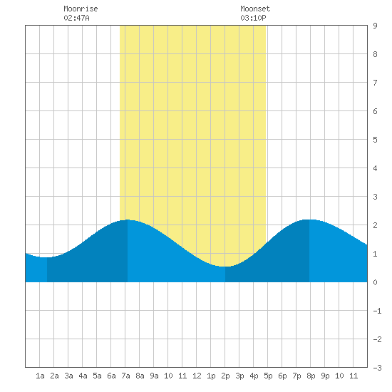 Boston tide chart for Thursday, November 9, 2023
