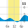 Boston tide chart for Monday, December 11, 2023