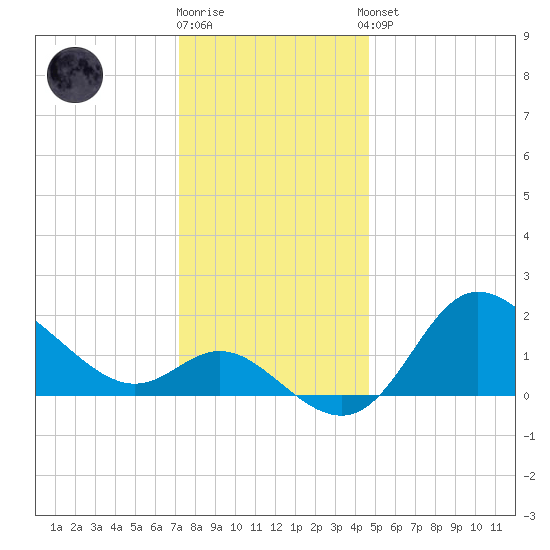 Boston tide chart for Tuesday, December 12, 2023
