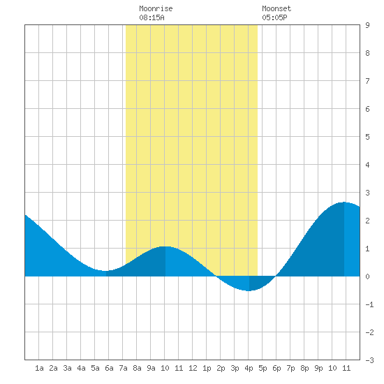 Boston tide chart for Wednesday, December 13, 2023