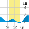 Boston tide chart for Wednesday, December 13, 2023