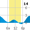 Boston tide chart for Thursday, December 14, 2023