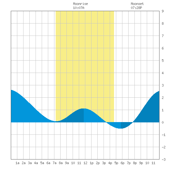 Boston tide chart for Friday, December 15, 2023