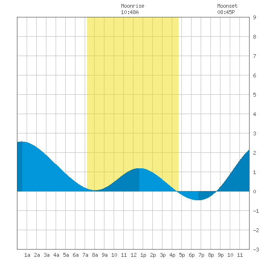 Boston tide chart for Saturday, December 16, 2023