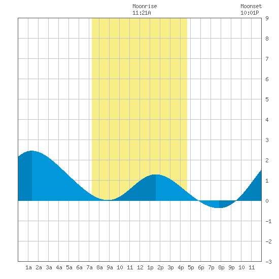 Boston tide chart for Sunday, December 17, 2023