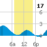 Boston tide chart for Sunday, December 17, 2023