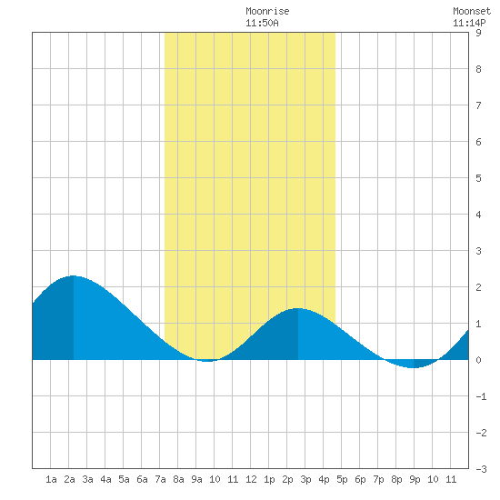 Boston tide chart for Monday, December 18, 2023