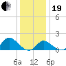 Boston tide chart for Tuesday, December 19, 2023
