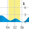 Boston tide chart for Friday, December 1, 2023