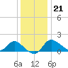 Boston tide chart for Thursday, December 21, 2023