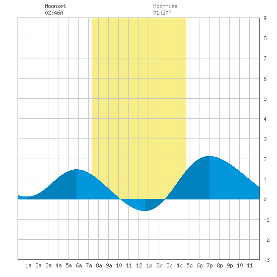 Boston tide chart for Friday, December 22, 2023
