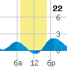 Boston tide chart for Friday, December 22, 2023