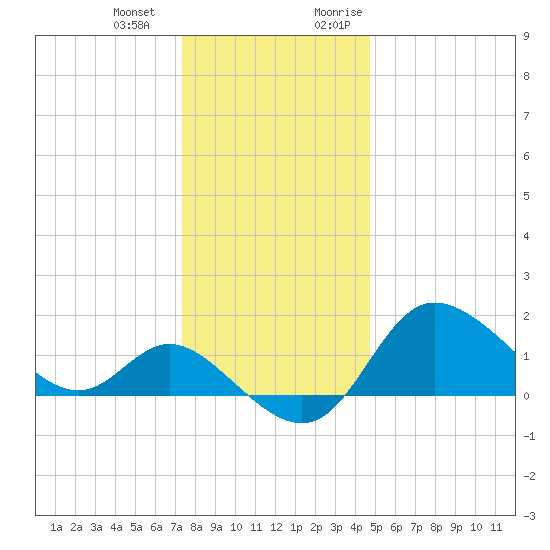 Boston tide chart for Saturday, December 23, 2023