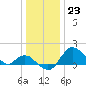 Boston tide chart for Saturday, December 23, 2023