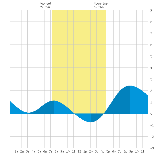 Boston tide chart for Sunday, December 24, 2023