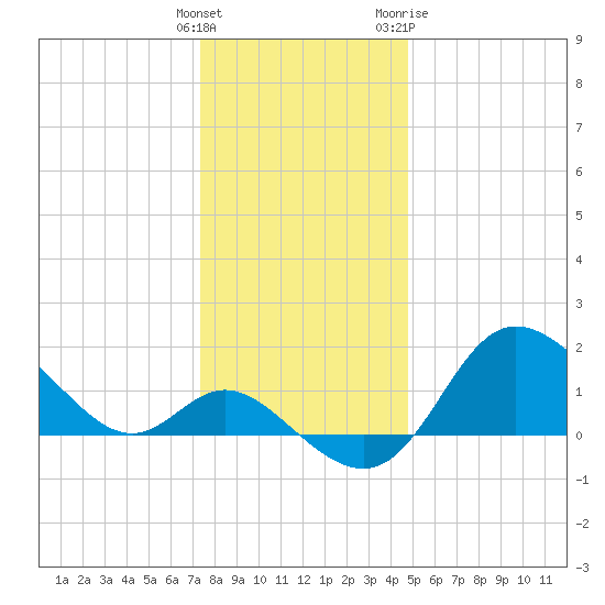 Boston tide chart for Monday, December 25, 2023