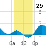 Boston tide chart for Monday, December 25, 2023