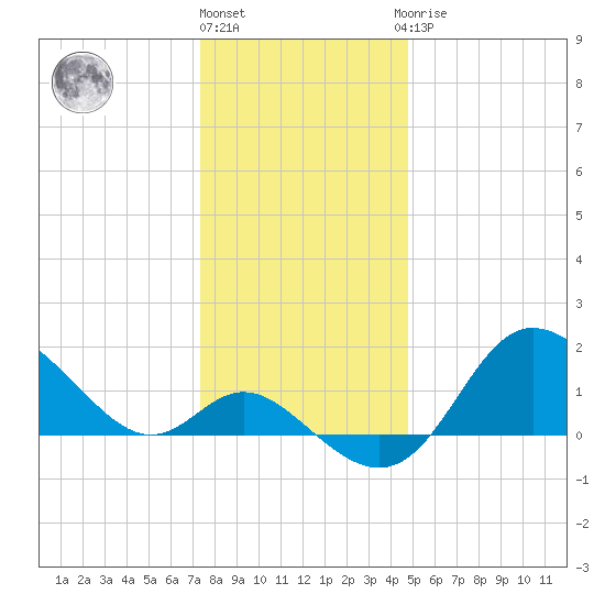 Boston tide chart for Tuesday, December 26, 2023