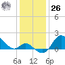 Boston tide chart for Tuesday, December 26, 2023