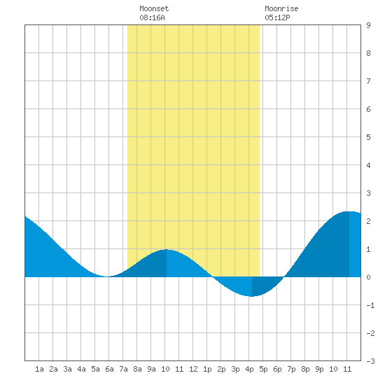 Boston tide chart for Wednesday, December 27, 2023