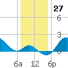 Boston tide chart for Wednesday, December 27, 2023