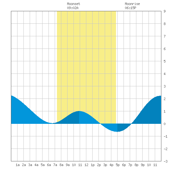 Boston tide chart for Thursday, December 28, 2023