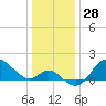 Boston tide chart for Thursday, December 28, 2023