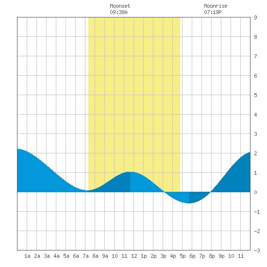 Boston tide chart for Friday, December 29, 2023