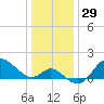 Boston tide chart for Friday, December 29, 2023