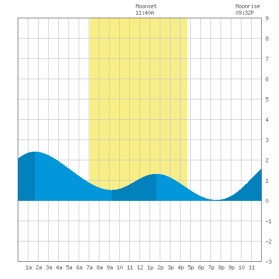 Boston tide chart for Saturday, December 2, 2023