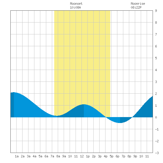 Boston tide chart for Saturday, December 30, 2023