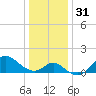 Boston tide chart for Sunday, December 31, 2023