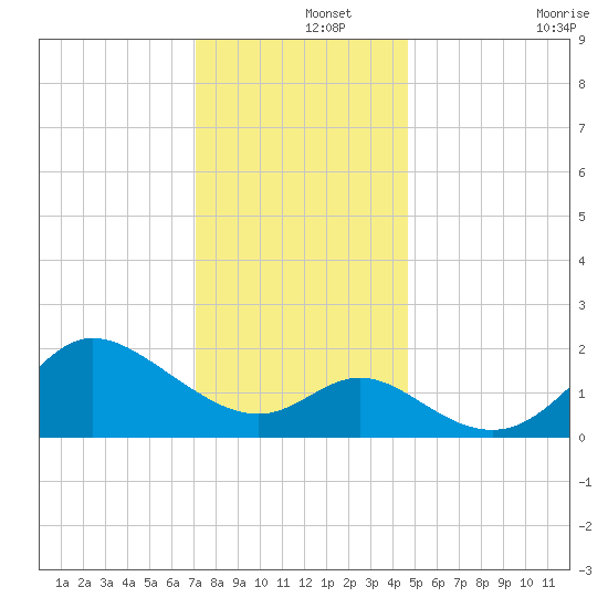 Boston tide chart for Sunday, December 3, 2023