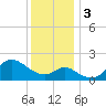 Boston tide chart for Sunday, December 3, 2023