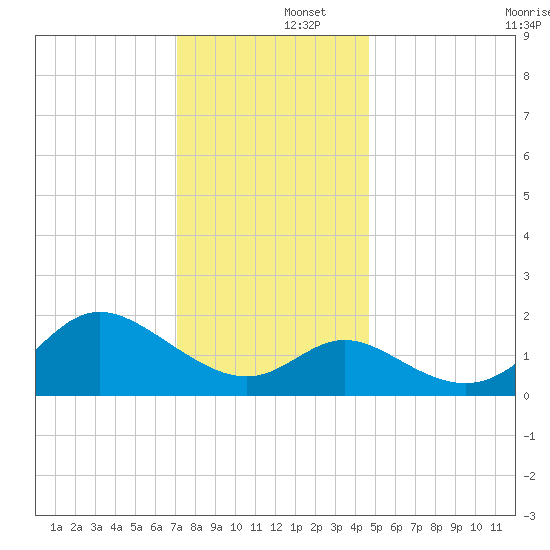 Boston tide chart for Monday, December 4, 2023
