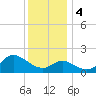 Boston tide chart for Monday, December 4, 2023