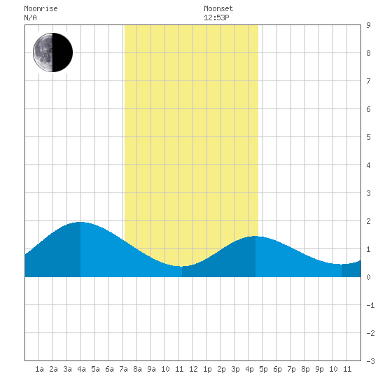 Boston tide chart for Tuesday, December 5, 2023