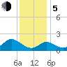 Boston tide chart for Tuesday, December 5, 2023