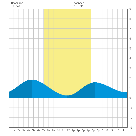 Boston tide chart for Wednesday, December 6, 2023