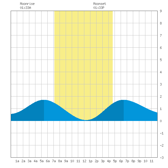 Boston tide chart for Thursday, December 7, 2023