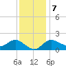 Boston tide chart for Thursday, December 7, 2023