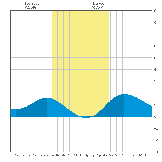 Boston tide chart for Friday, December 8, 2023