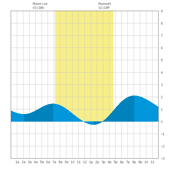 Boston tide chart for Saturday, December 9, 2023