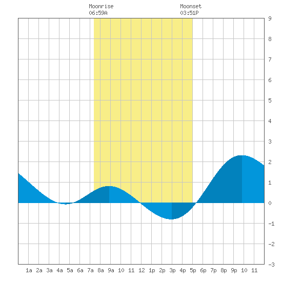 Boston tide chart for Wednesday, January 10, 2024