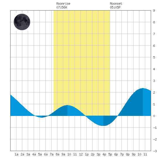 Boston tide chart for Thursday, January 11, 2024