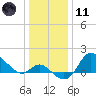 Boston tide chart for Thursday, January 11, 2024